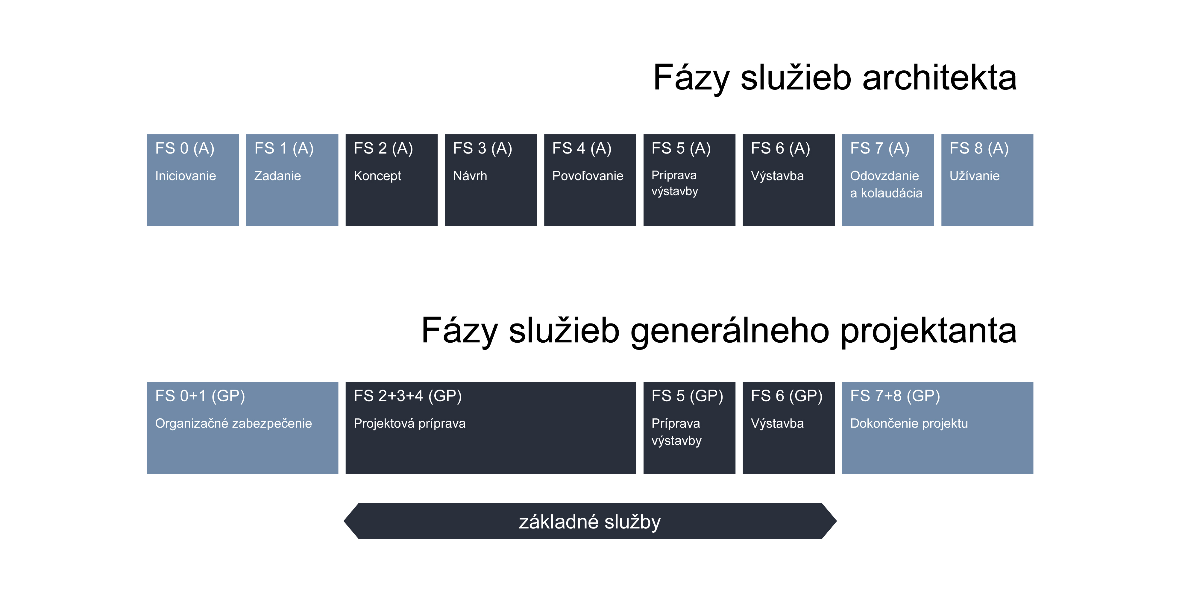 Fázy služieb